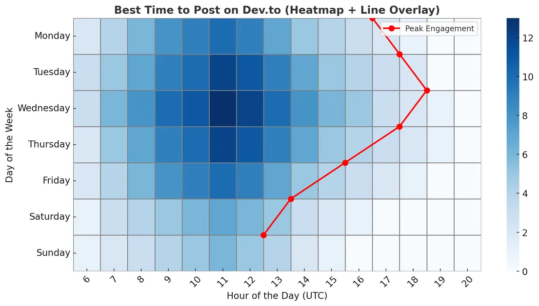 Mastering Social Media Timing with AI-Powered Insights