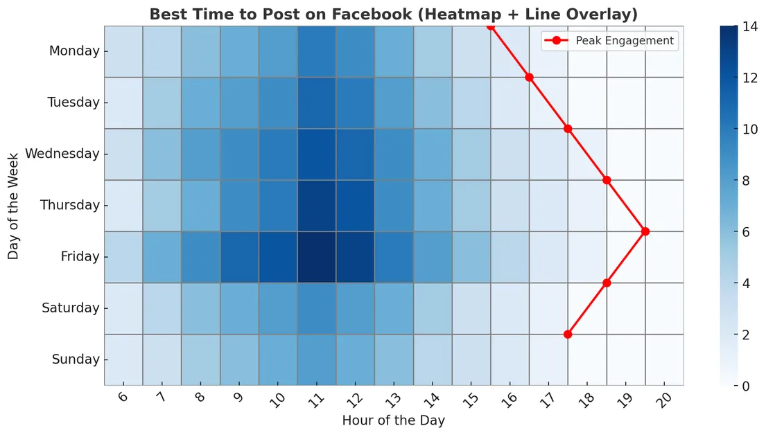 Mastering Social Media Timing with AI-Powered Insights