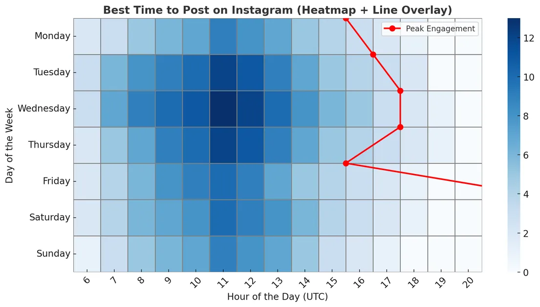 Mastering Social Media Timing with AI-Powered Insights