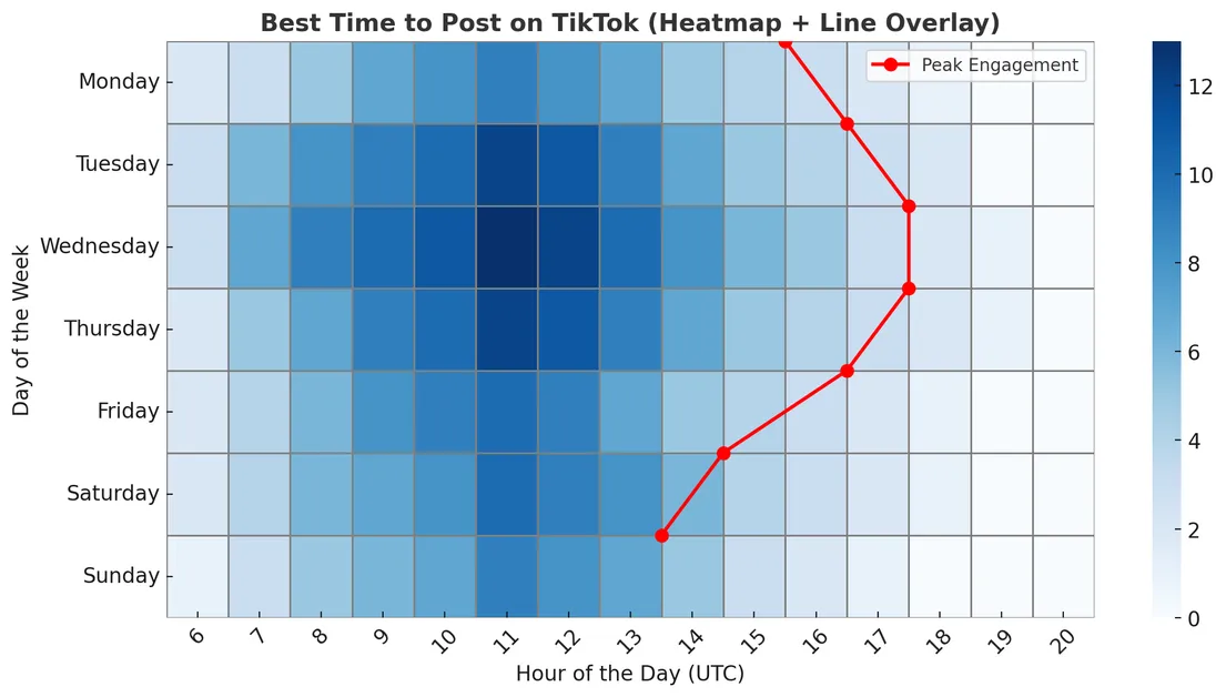 Mastering Social Media Timing with AI-Powered Insights