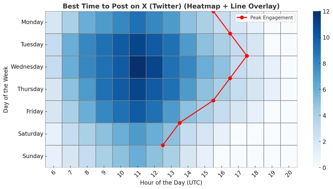 Mastering Social Media Timing with AI-Powered Insights