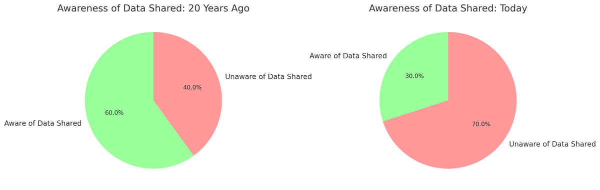 What do we understand about the data we are sharing?