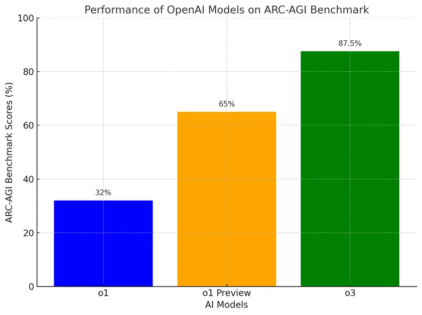 The o1, o1 preview and o3 models are put to the test